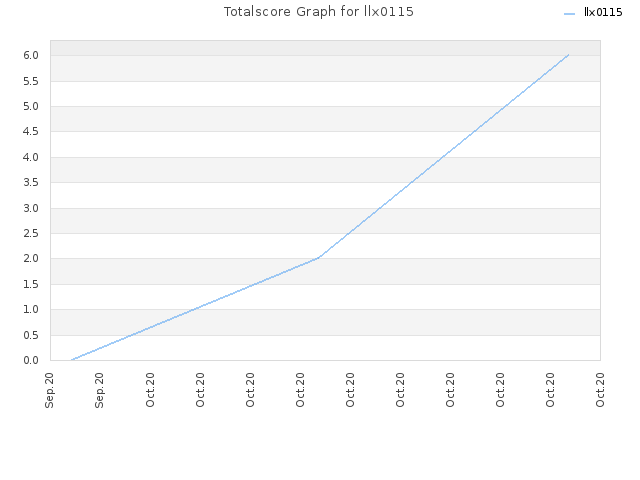 Totalscore Graph for llx0115