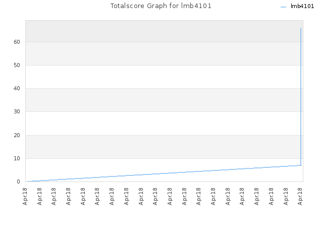 Totalscore Graph for lmb4101