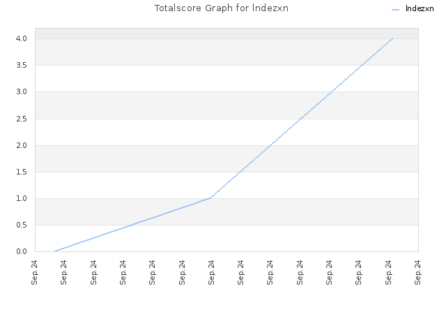 Totalscore Graph for lndezxn