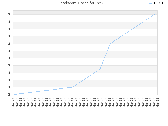 Totalscore Graph for lnh711