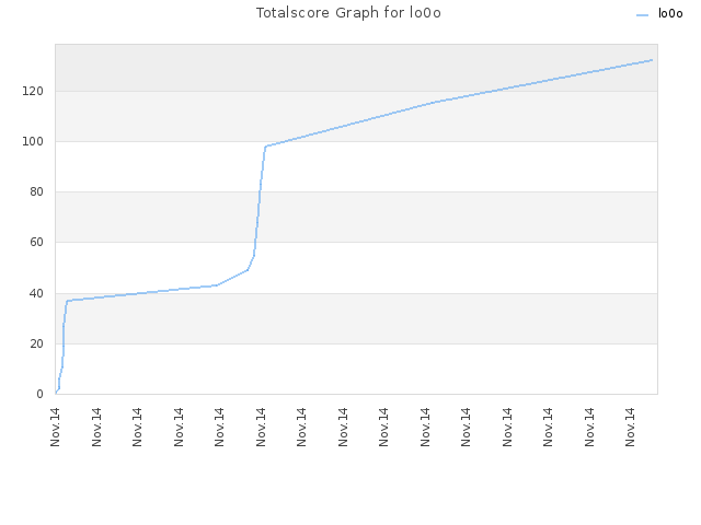 Totalscore Graph for lo0o