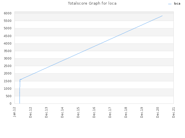 Totalscore Graph for loca