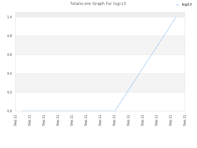 Totalscore Graph for logi13