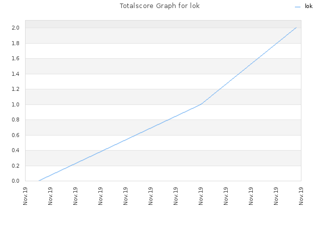 Totalscore Graph for lok