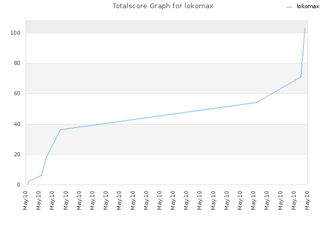 Totalscore Graph for lokomax