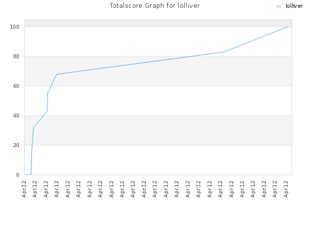 Totalscore Graph for lolliver