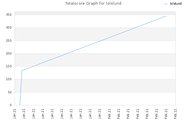 Totalscore Graph for lolslund