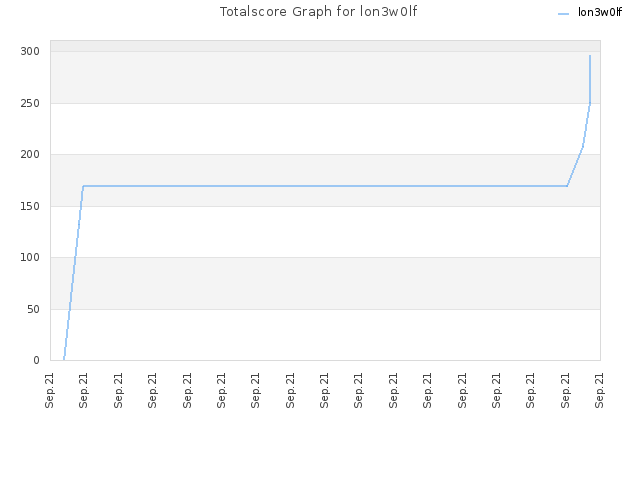 Totalscore Graph for lon3w0lf