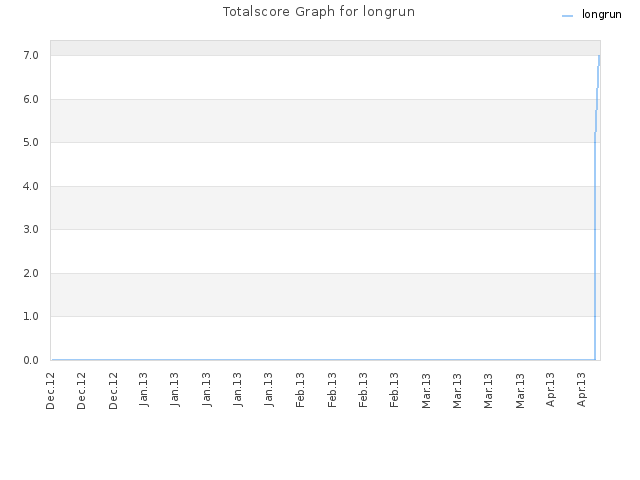 Totalscore Graph for longrun