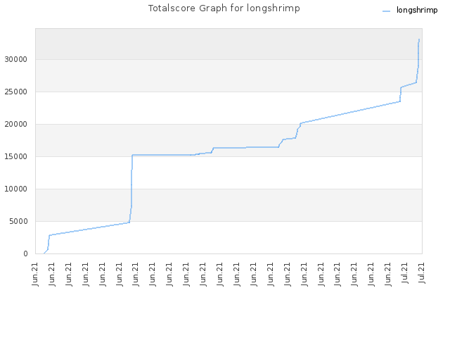 Totalscore Graph for longshrimp