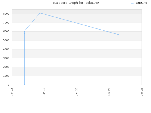 Totalscore Graph for looka149