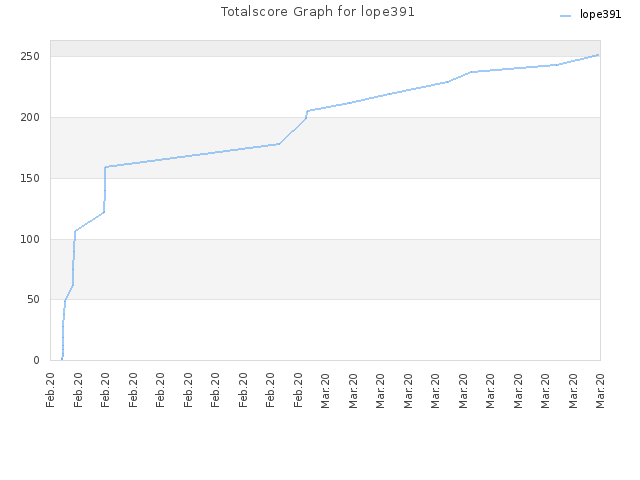 Totalscore Graph for lope391
