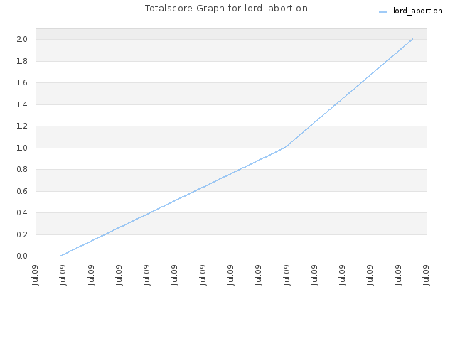 Totalscore Graph for lord_abortion