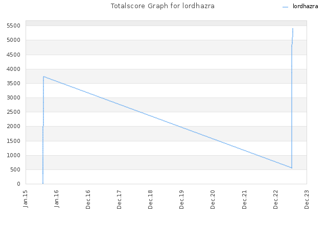 Totalscore Graph for lordhazra