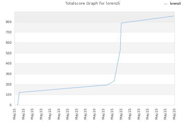 Totalscore Graph for lorenzli