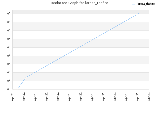 Totalscore Graph for loreza_thefire