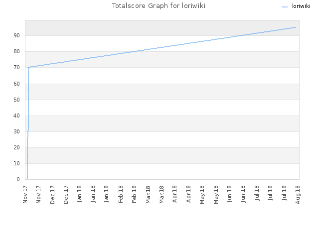 Totalscore Graph for loriwiki