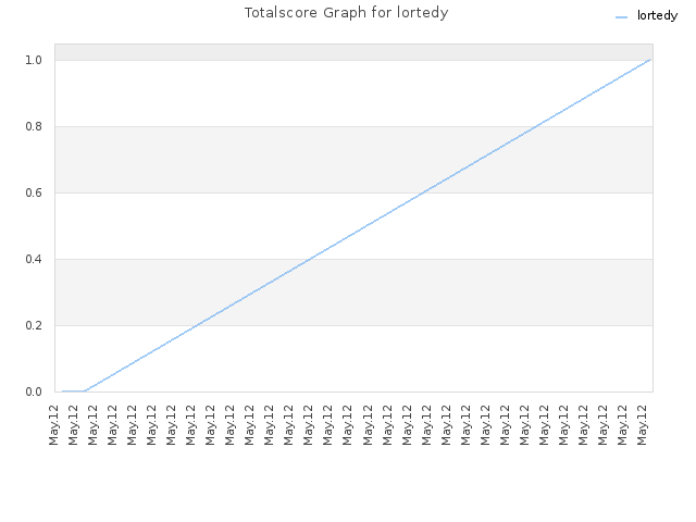 Totalscore Graph for lortedy