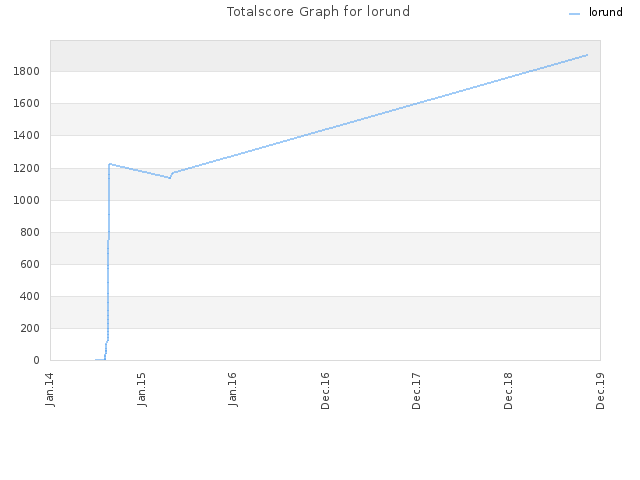 Totalscore Graph for lorund