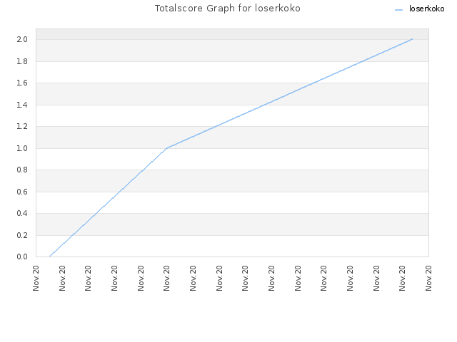 Totalscore Graph for loserkoko
