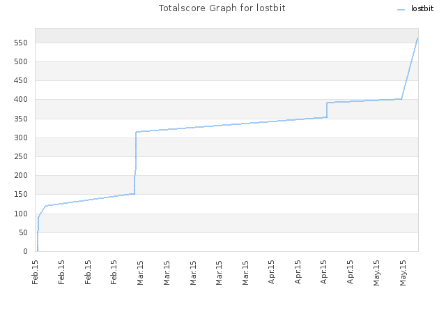 Totalscore Graph for lostbit