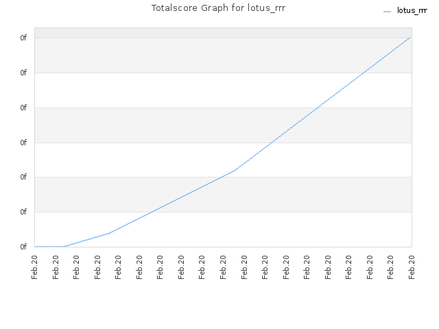 Totalscore Graph for lotus_rrr