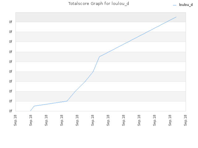 Totalscore Graph for loulou_d