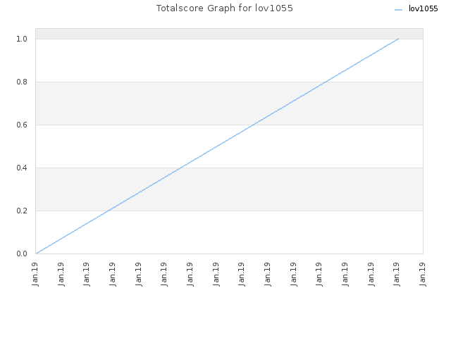 Totalscore Graph for lov1055