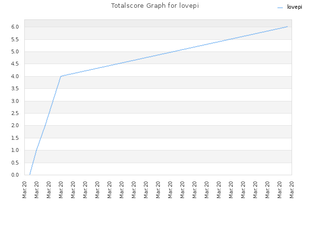 Totalscore Graph for lovepi