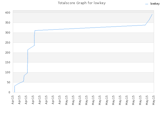 Totalscore Graph for lowkey