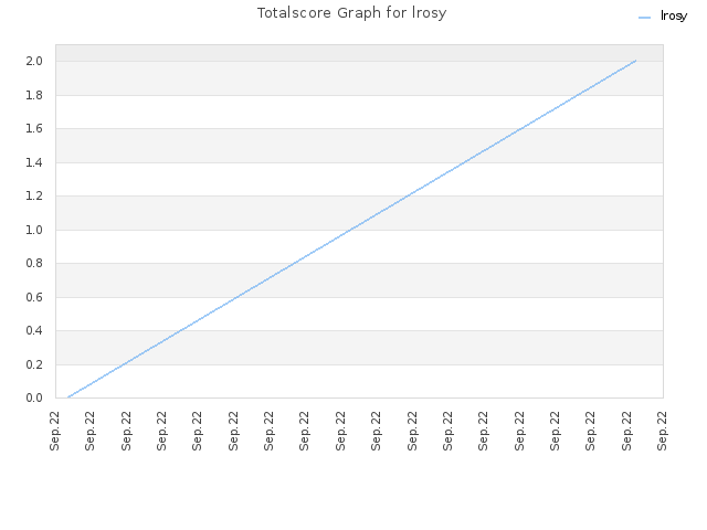 Totalscore Graph for lrosy