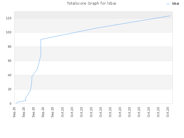 Totalscore Graph for lsbai