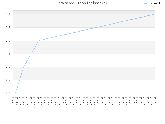 Totalscore Graph for lsmokok