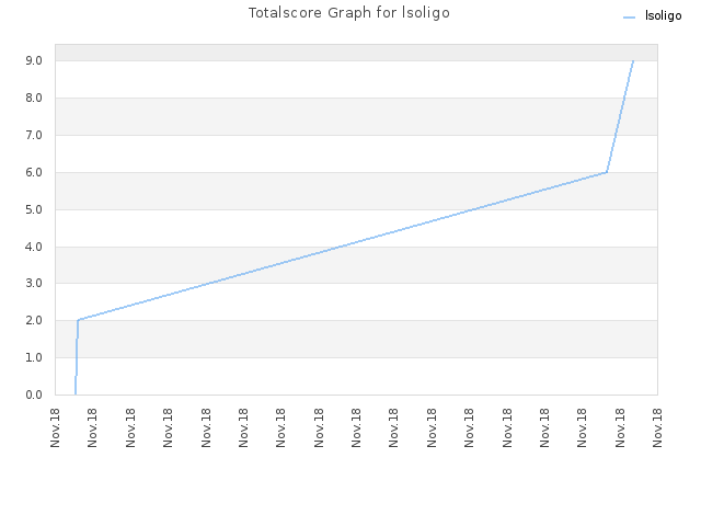 Totalscore Graph for lsoligo