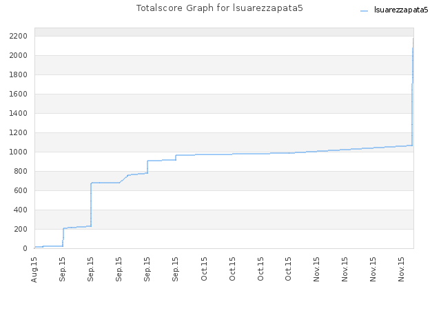 Totalscore Graph for lsuarezzapata5