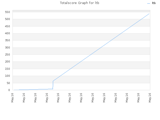 Totalscore Graph for ltb