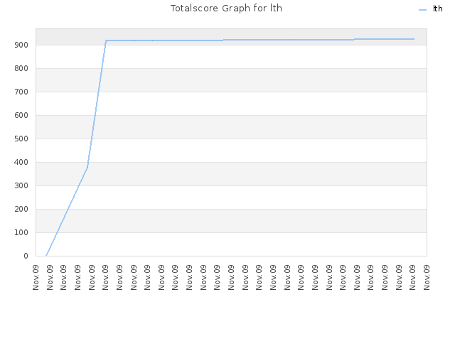 Totalscore Graph for lth