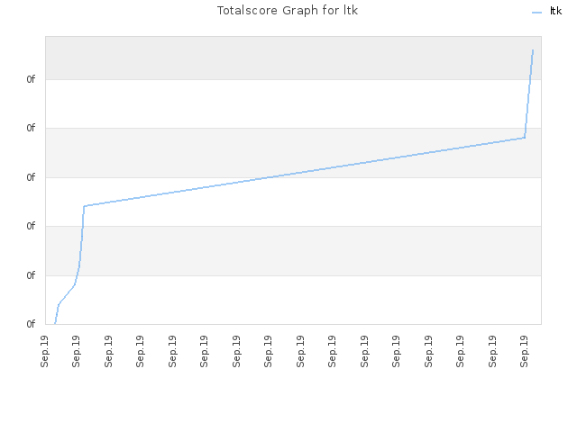 Totalscore Graph for ltk