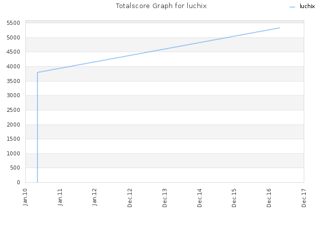 Totalscore Graph for luchix
