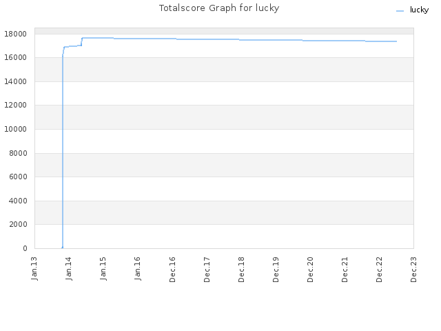 Totalscore Graph for lucky