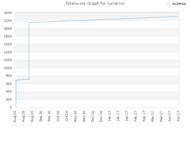 Totalscore Graph for lucterios