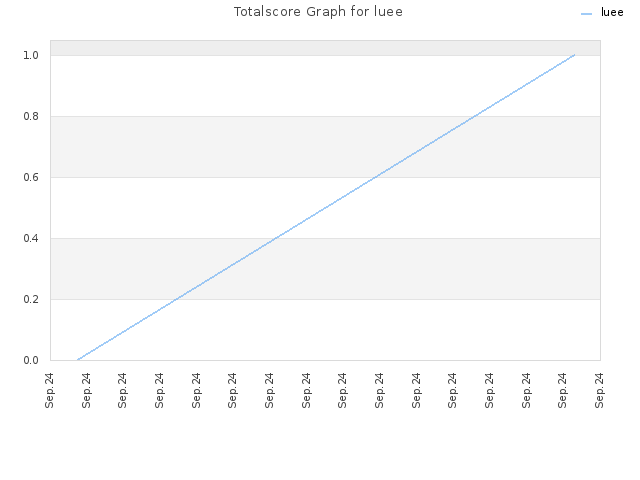 Totalscore Graph for luee