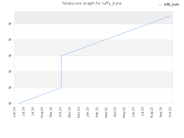 Totalscore Graph for luffy_kute