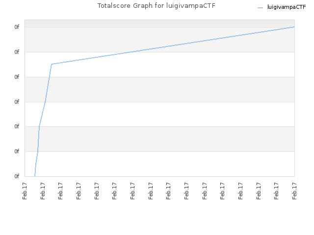 Totalscore Graph for luigivampaCTF