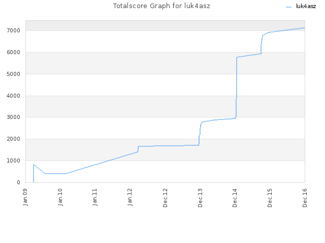 Totalscore Graph for luk4asz