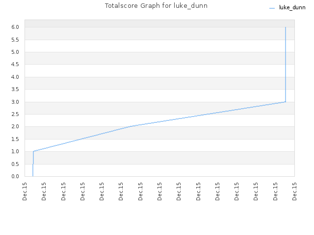 Totalscore Graph for luke_dunn