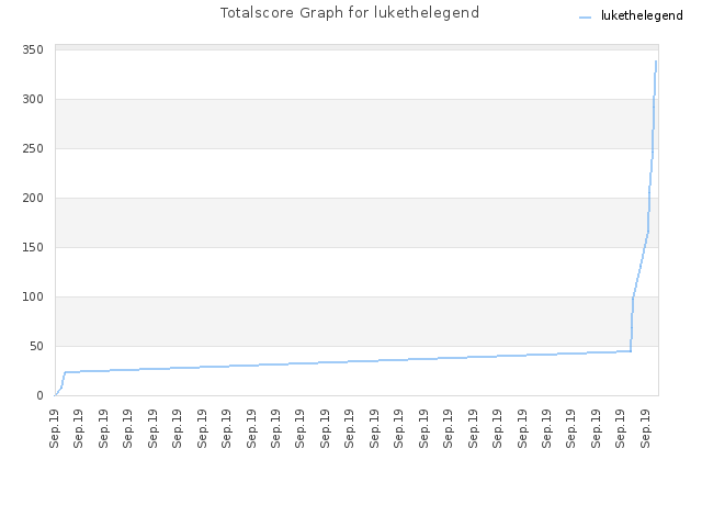 Totalscore Graph for lukethelegend