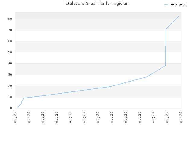 Totalscore Graph for lumagician