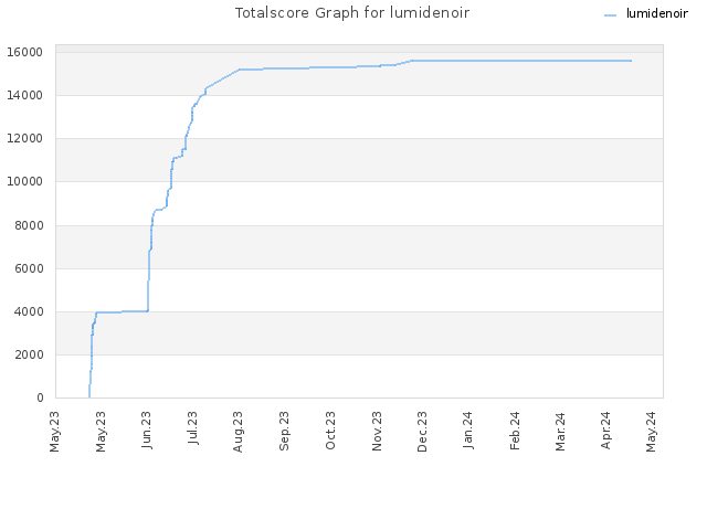 Totalscore Graph for lumidenoir