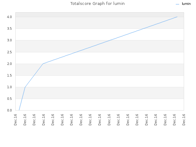 Totalscore Graph for lumin